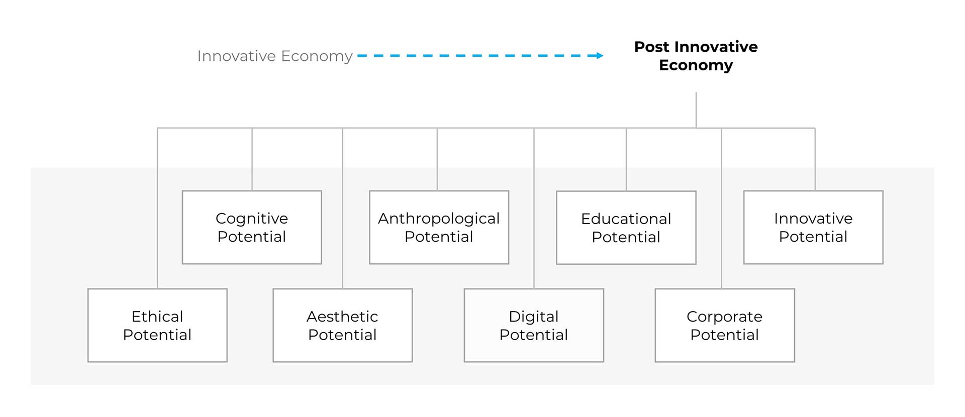 Post Innovative Economy